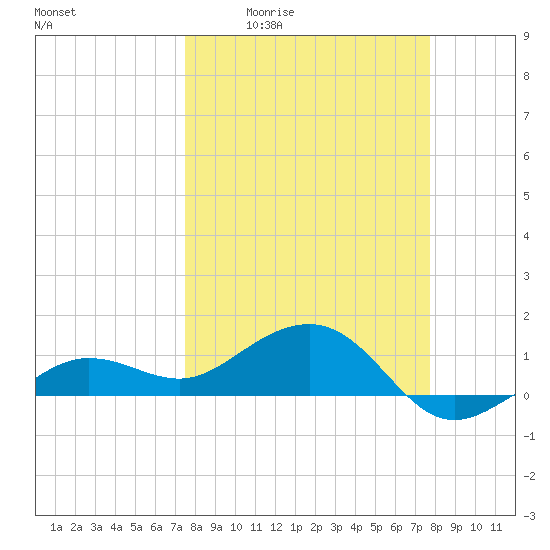Garden Key tide chart for Monday, March 23, 2026