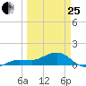 Garden Key tide chart for Wednesday, March 25, 2026