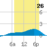 Garden Key tide chart for Thursday, March 26, 2026