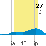 Garden Key tide chart for Friday, March 27, 2026