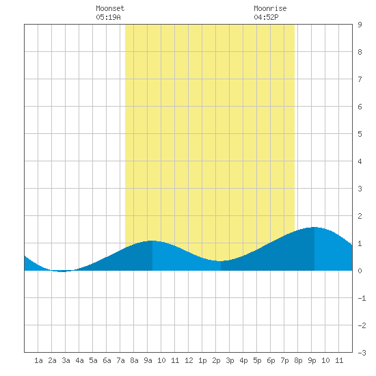 Garden Key tide chart for Sunday, March 29, 2026