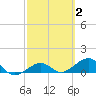 Garden Key tide chart for Monday, March 2, 2026