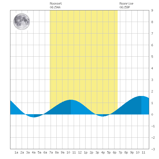 Garden Key tide chart for Tuesday, March 3, 2026