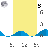 Garden Key tide chart for Tuesday, March 3, 2026