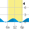Garden Key tide chart for Wednesday, March 4, 2026
