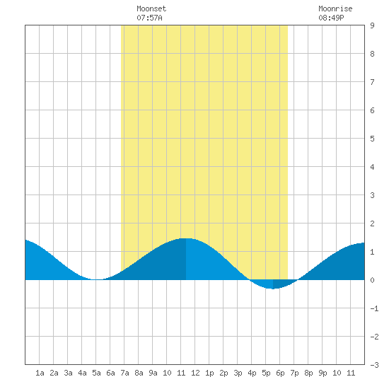 Garden Key tide chart for Thursday, March 5, 2026