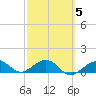 Garden Key tide chart for Thursday, March 5, 2026
