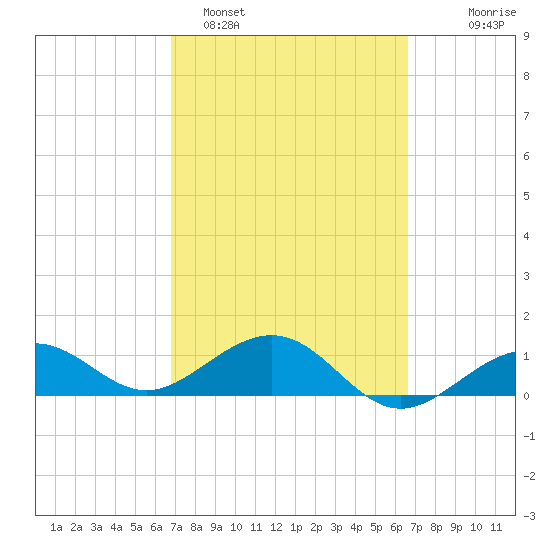 Garden Key tide chart for Friday, March 6, 2026