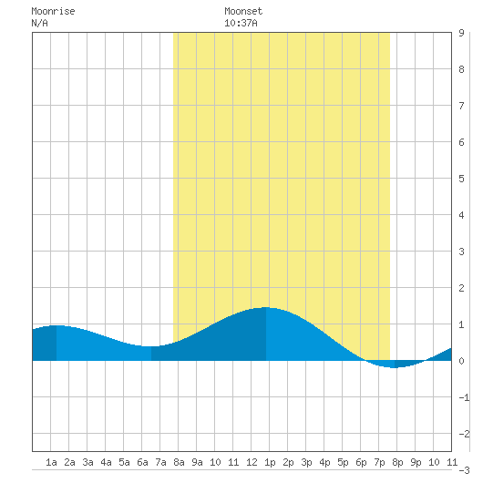 Garden Key tide chart for Sunday, March 8, 2026