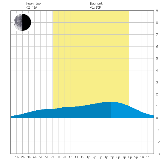 Garden Key tide chart for Friday, April 10, 2026