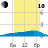 Garden Key tide chart for Friday, April 10, 2026