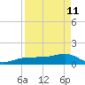 Garden Key tide chart for Saturday, April 11, 2026
