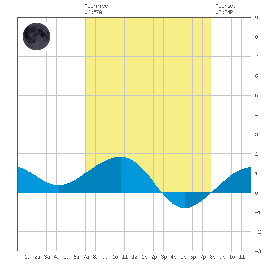 Garden Key tide chart for Friday, April 17, 2026