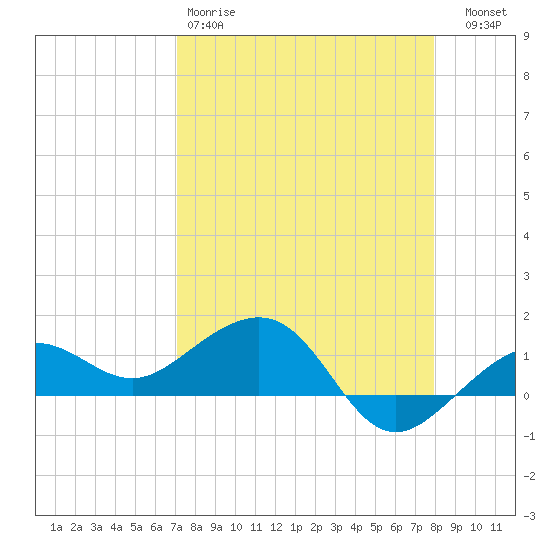 Garden Key tide chart for Saturday, April 18, 2026