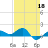 Garden Key tide chart for Saturday, April 18, 2026