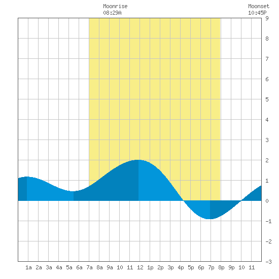 Garden Key tide chart for Sunday, April 19, 2026