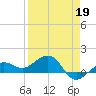 Garden Key tide chart for Sunday, April 19, 2026