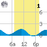 Garden Key tide chart for Wednesday, April 1, 2026