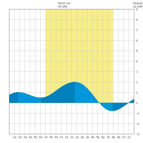 Garden Key tide chart for Monday, April 20, 2026