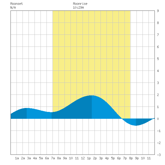 Garden Key tide chart for Tuesday, April 21, 2026
