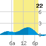 Garden Key tide chart for Wednesday, April 22, 2026