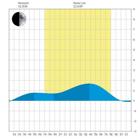 Garden Key tide chart for Thursday, April 23, 2026