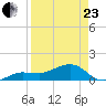 Garden Key tide chart for Thursday, April 23, 2026