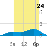 Garden Key tide chart for Friday, April 24, 2026