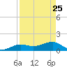 Garden Key tide chart for Saturday, April 25, 2026