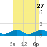 Garden Key tide chart for Monday, April 27, 2026