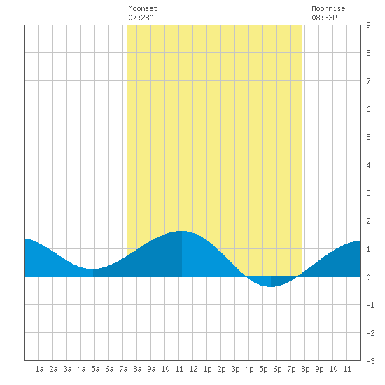 Garden Key tide chart for Thursday, April 2, 2026