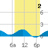 Garden Key tide chart for Thursday, April 2, 2026