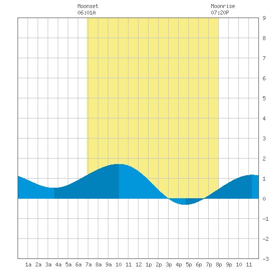 Garden Key tide chart for Thursday, April 30, 2026