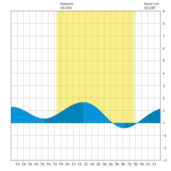 Garden Key tide chart for Friday, April 3, 2026