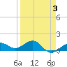 Garden Key tide chart for Friday, April 3, 2026