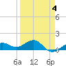 Garden Key tide chart for Saturday, April 4, 2026