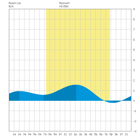 Garden Key tide chart for Monday, April 6, 2026