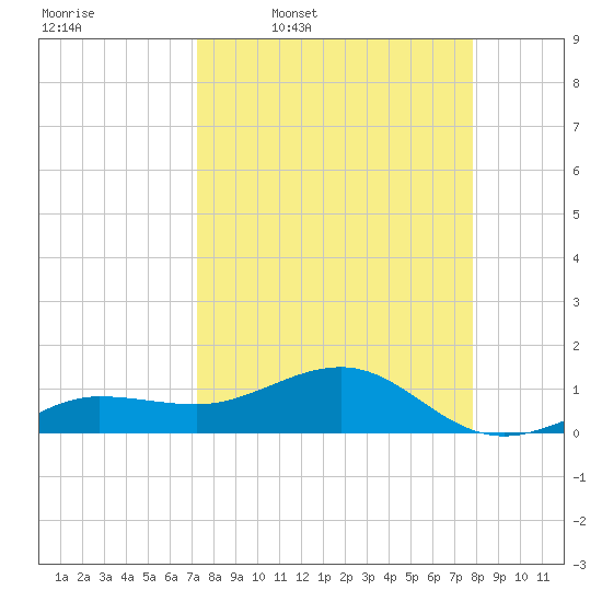 Garden Key tide chart for Tuesday, April 7, 2026