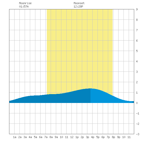 Garden Key tide chart for Thursday, April 9, 2026