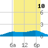 Garden Key tide chart for Sunday, May 10, 2026
