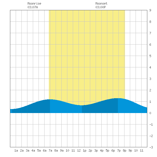 Garden Key tide chart for Monday, May 11, 2026