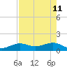 Garden Key tide chart for Monday, May 11, 2026