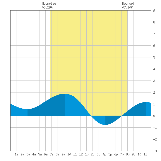 Garden Key tide chart for Friday, May 15, 2026