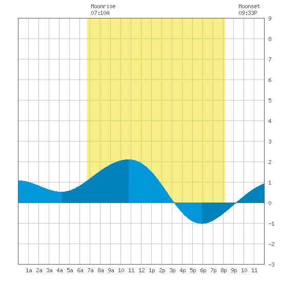 Garden Key tide chart for Sunday, May 17, 2026