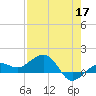 Garden Key tide chart for Sunday, May 17, 2026