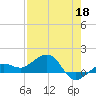 Garden Key tide chart for Monday, May 18, 2026