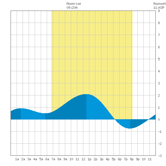 Garden Key tide chart for Tuesday, May 19, 2026