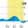 Garden Key tide chart for Tuesday, May 19, 2026