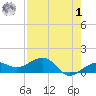 Garden Key tide chart for Friday, May 1, 2026