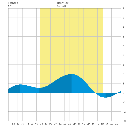 Garden Key tide chart for Wednesday, May 20, 2026